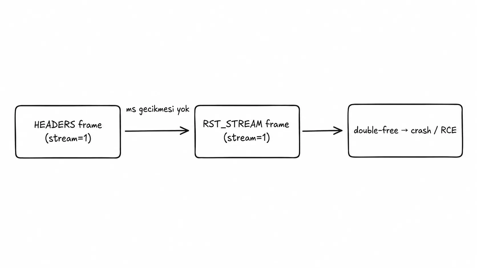 HEADERS ve RST_STREAM frame akış diyagramı, ms gecikmesi olmadan double-free ile crash ve RCE’ye gidiyor